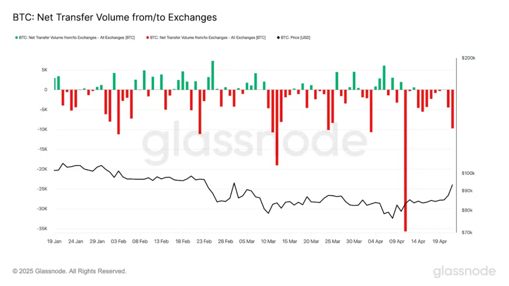 Bitcoin volume CEX