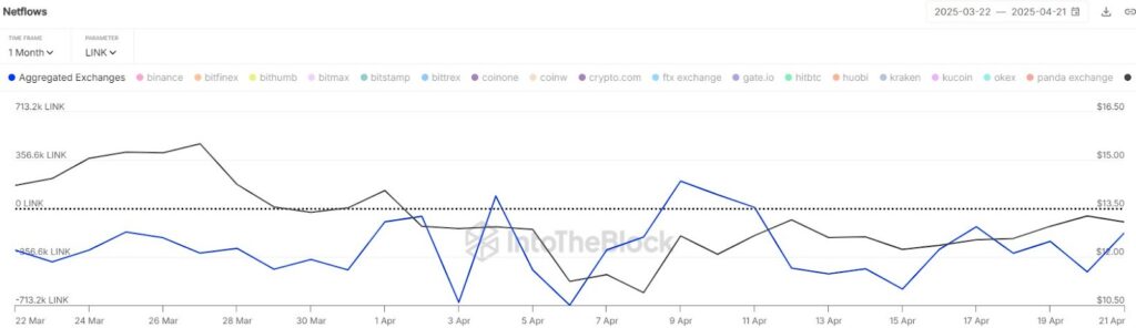 chainlink exchange deflusso