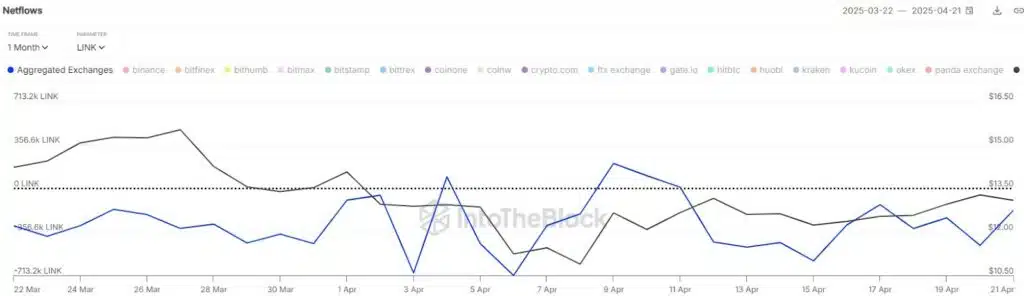 chainlink exchange deflusso