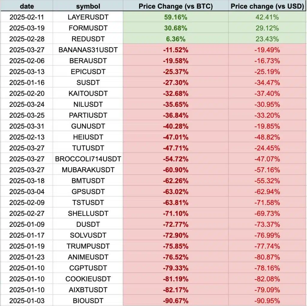 ROI binance listing 2025