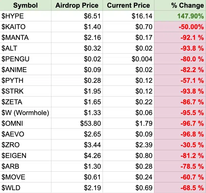 price airdrop