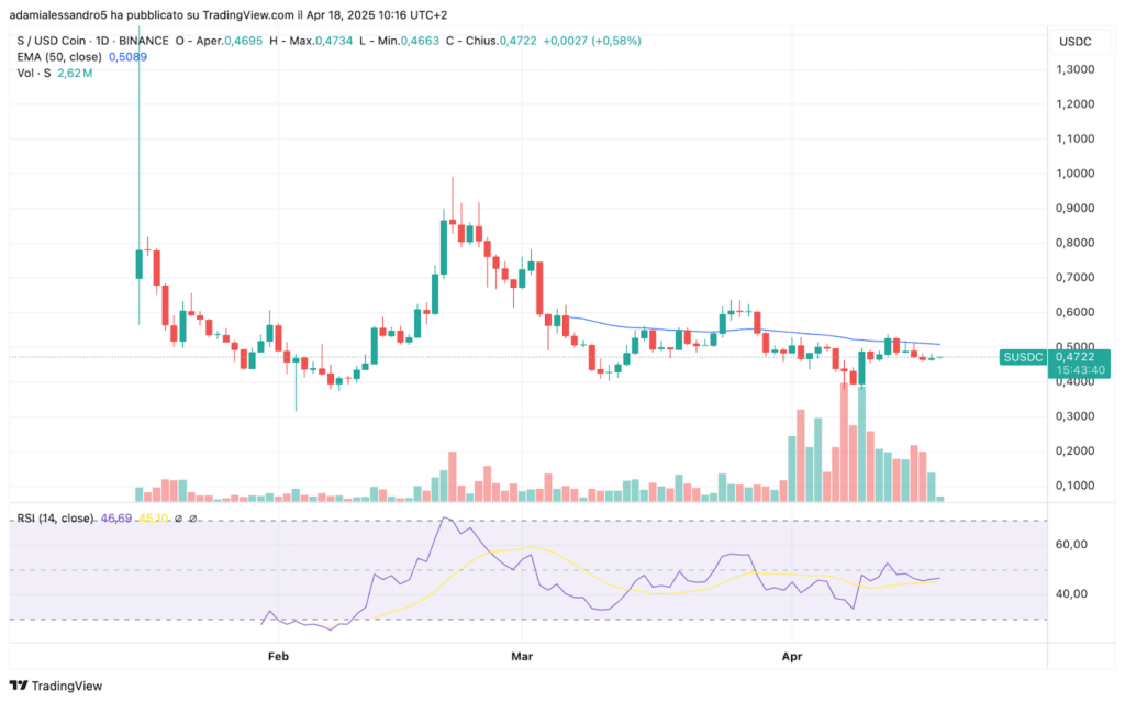 andamento prezzo token sonic