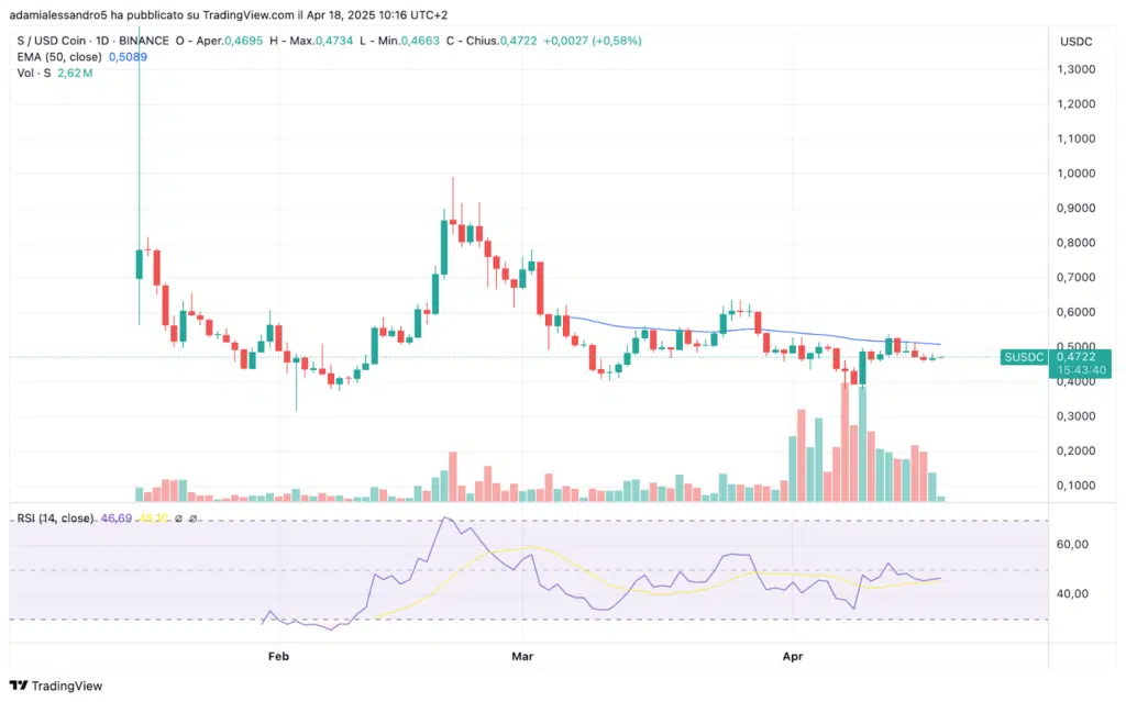 andamento prezzo token sonic