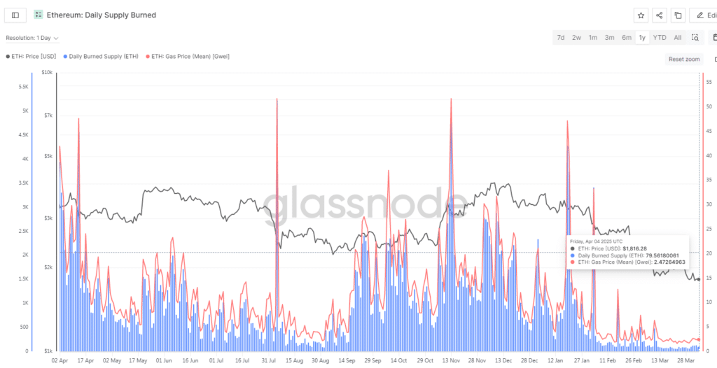Ethereum: Daily Supply Burned"