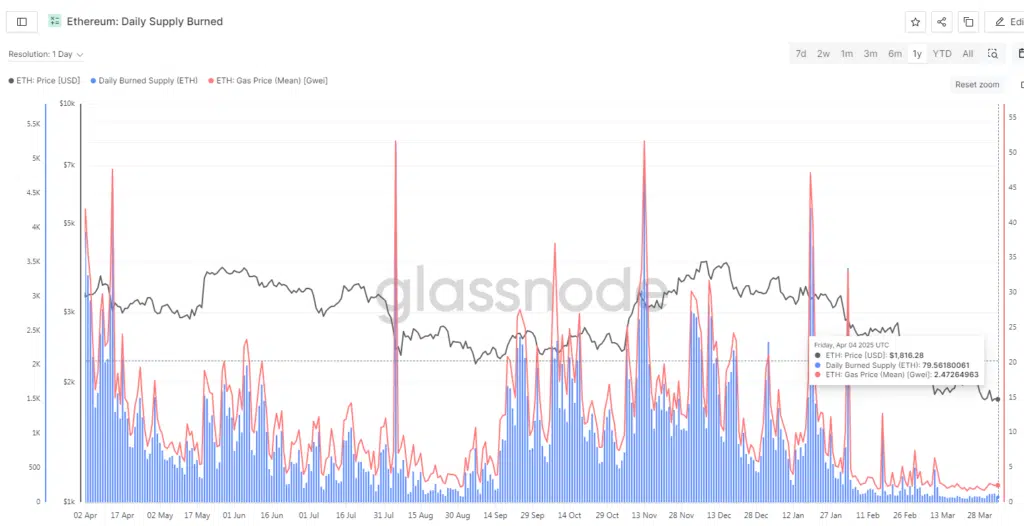 Ethereum: Daily Supply Burned"