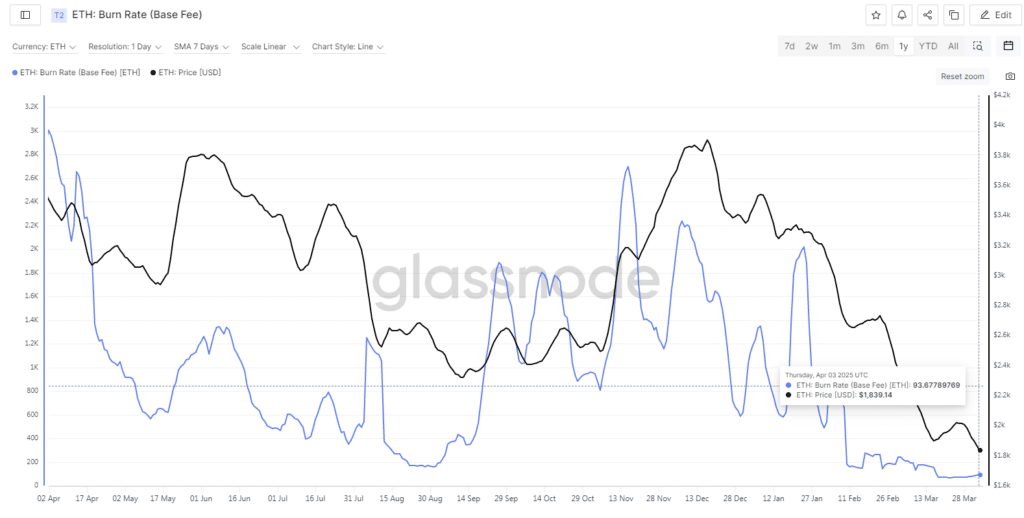 "ETH: Burn Rate (Base Fee)"