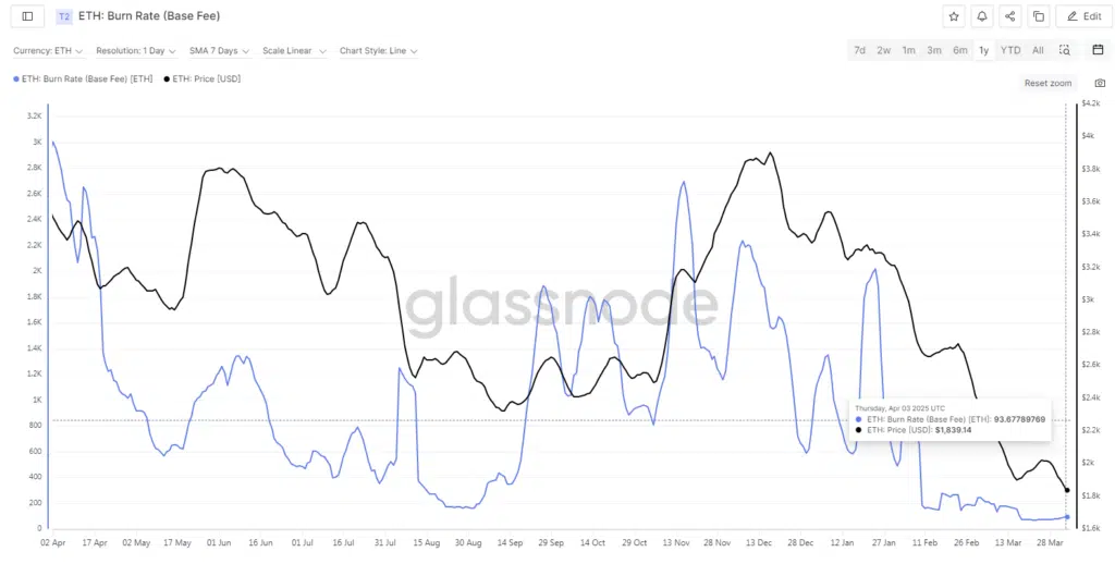"ETH: Burn Rate (Base Fee)"