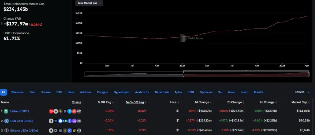 Total Stablecoins Market Cap 