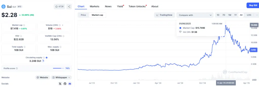 Crypto SUI market cap