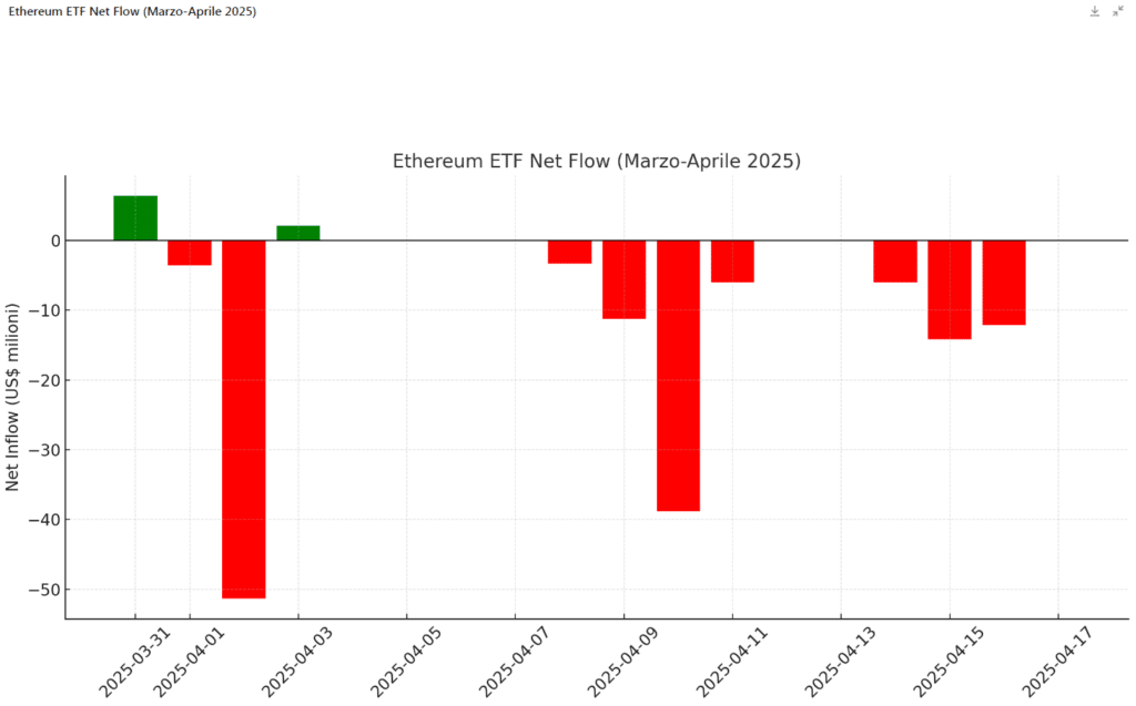 Ethereum ETF Flow Aprile 2025