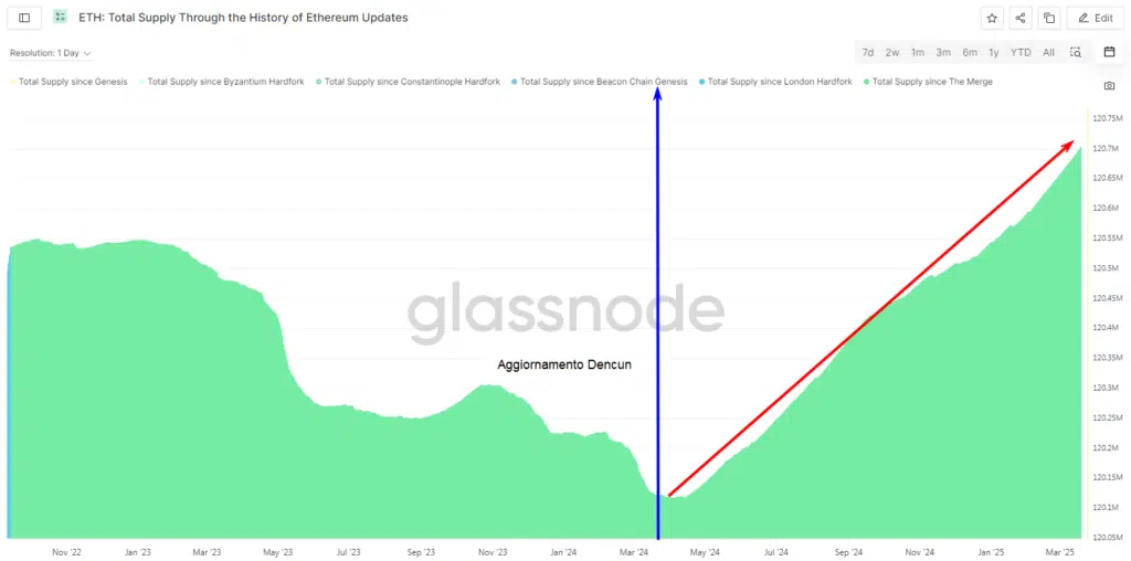 ETH: Total Supply Through the History of Ethereum Updates