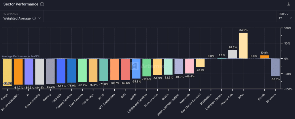 performance per settore