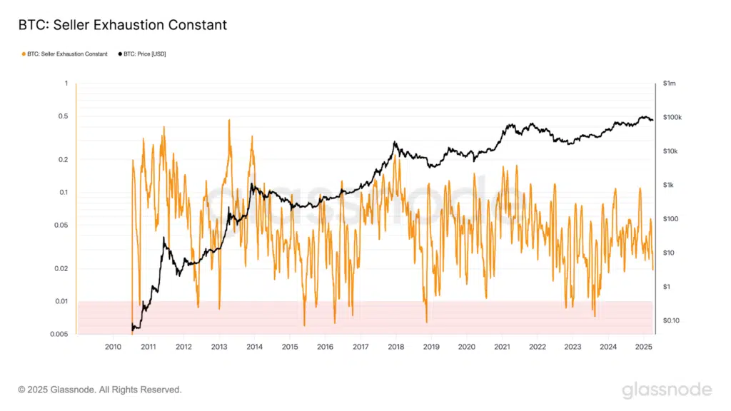 pressione di vendita Bitcoin, bottom a basso rischio