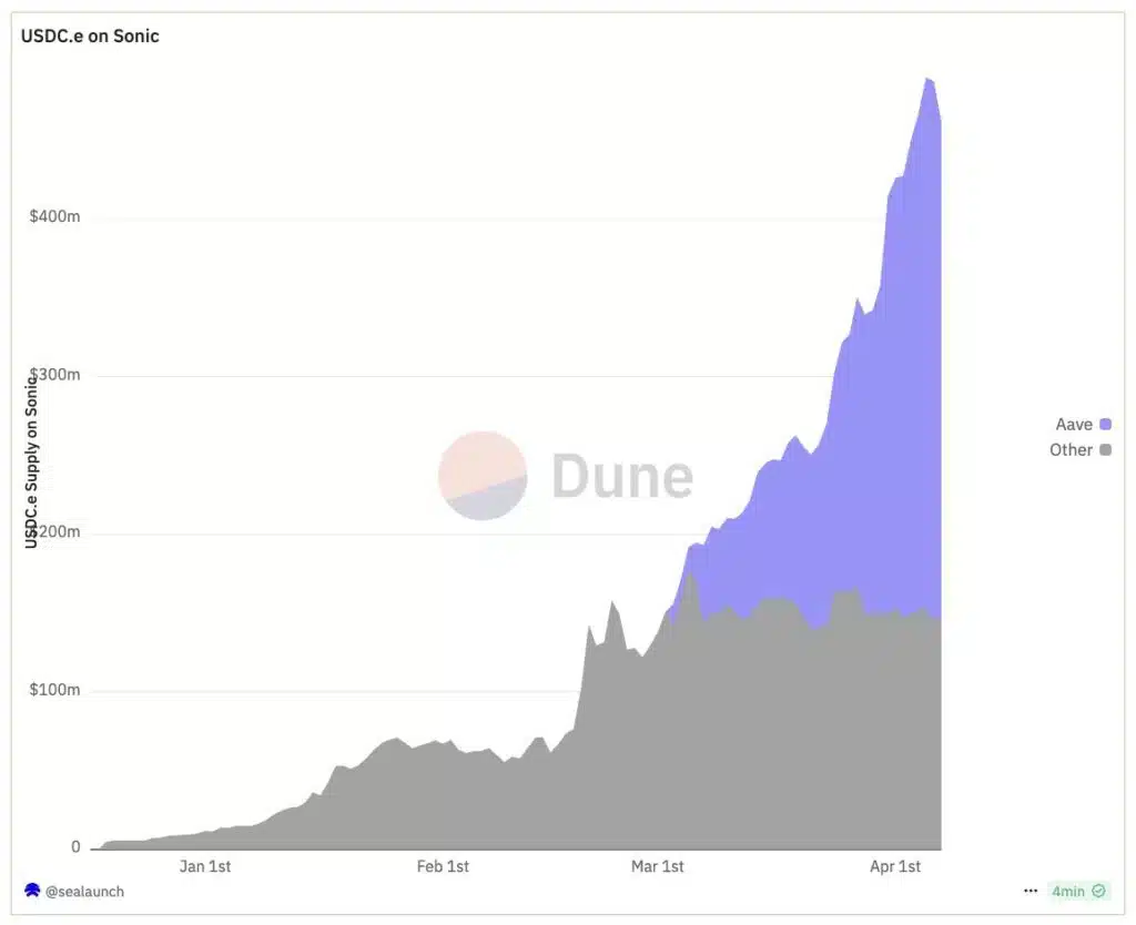Sonic stablecoin aumento