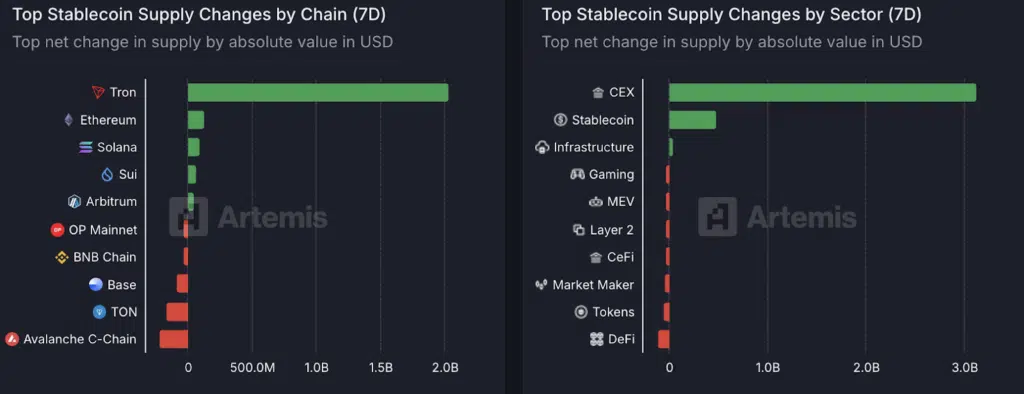supply variazione stablecoin