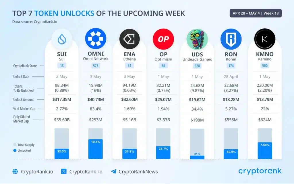 top unlocks