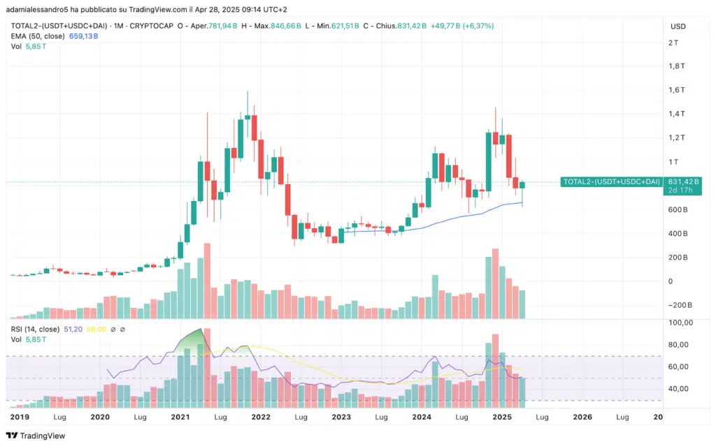 capitalizzazione altcoin