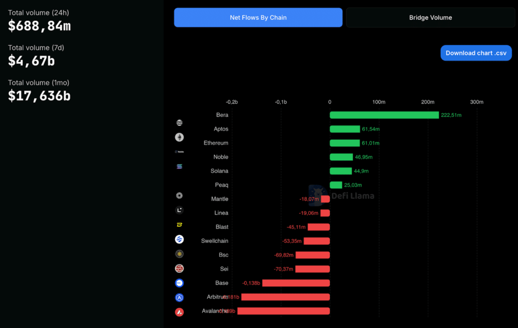volume bridgato per blockchain