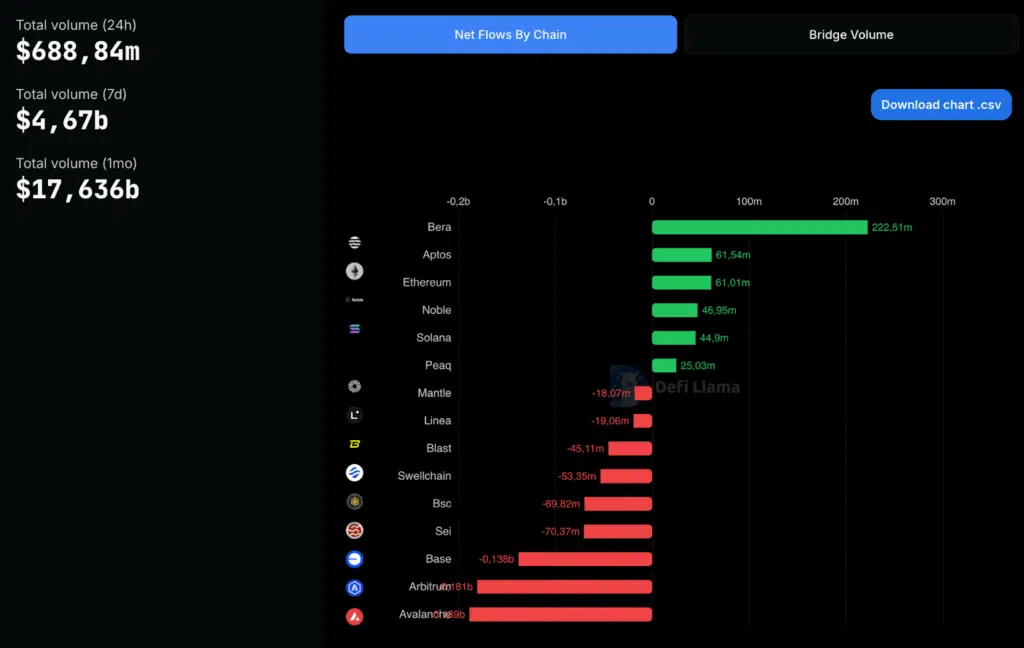 volume bridgato per blockchain