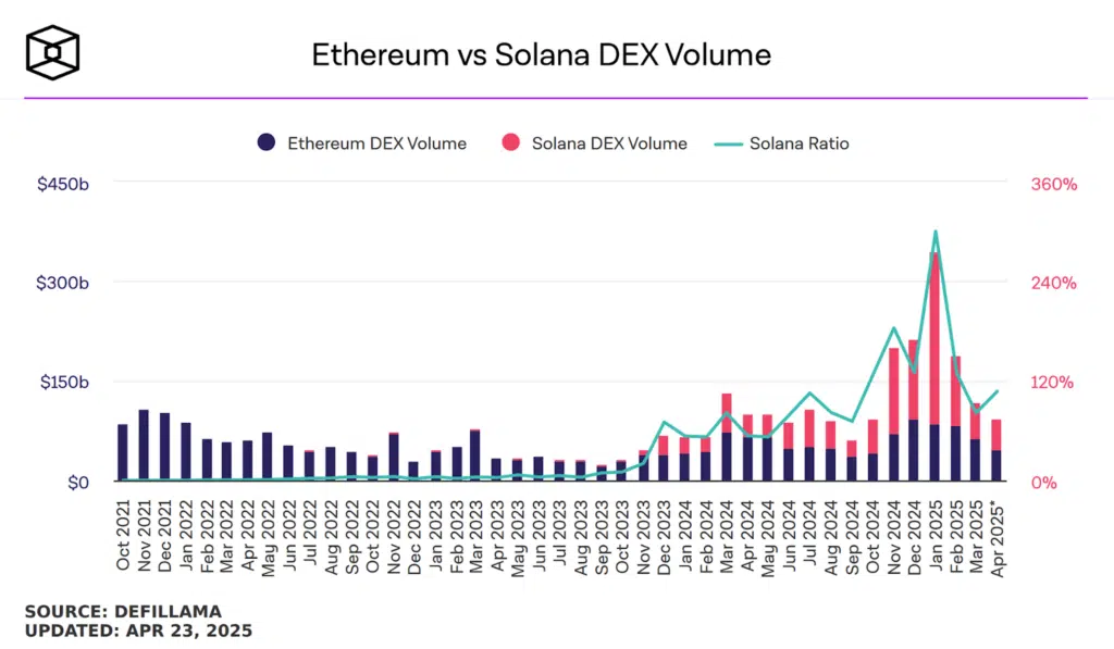 ratio volume dex ethereum solana