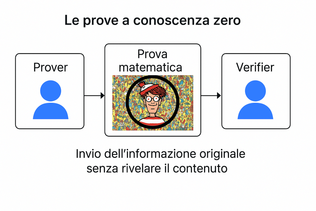 prover e verifier processo