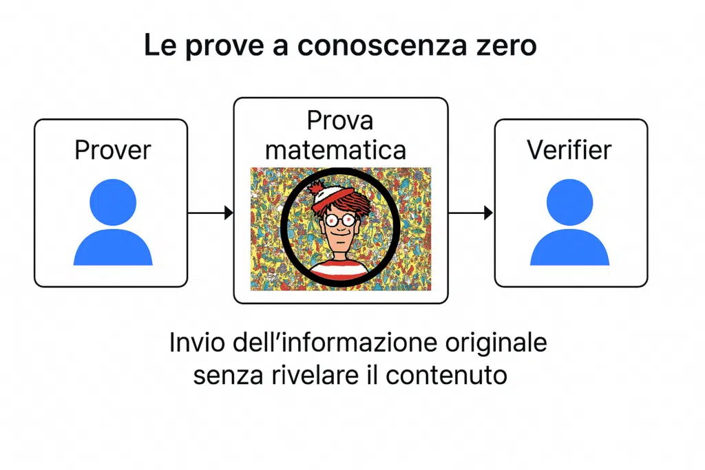 prover e verifier processo
