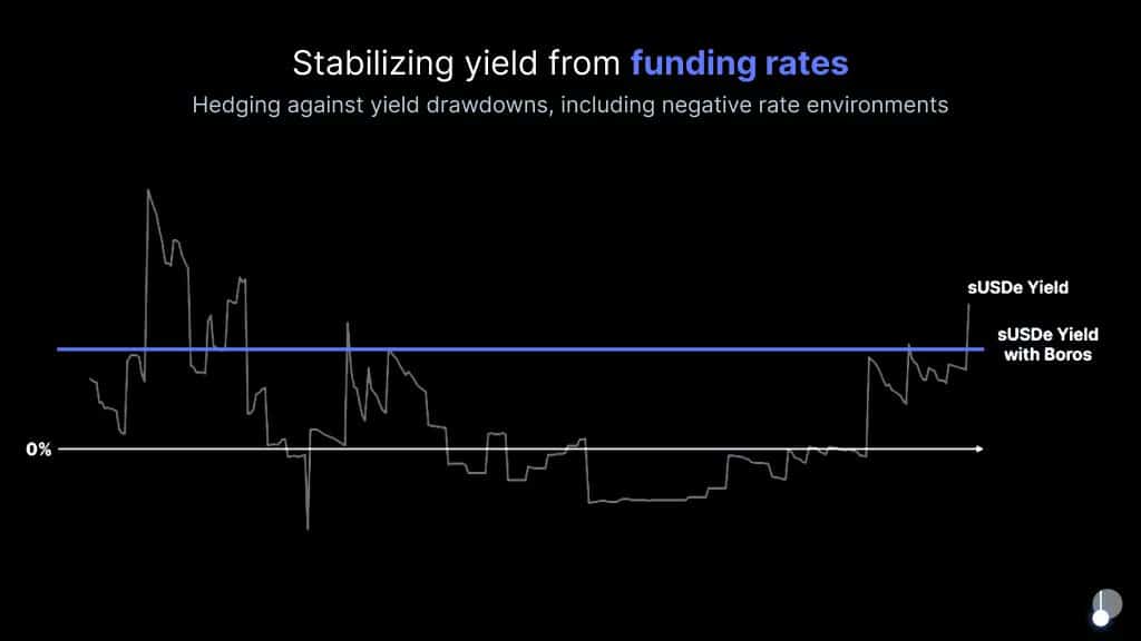 stabilizzazione rendimento funding