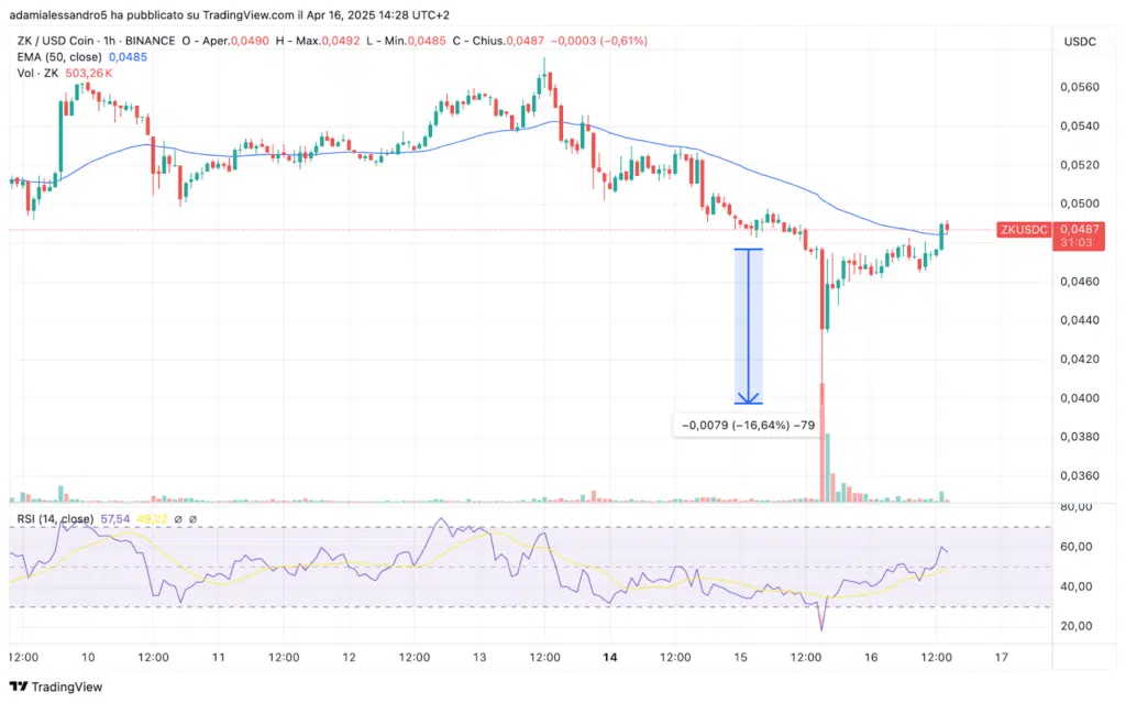 Price action token ZkSync
