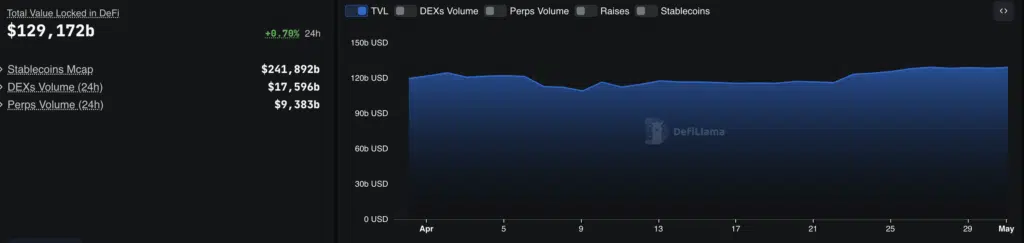 TVL Globale DeFi - Fonte: DefiLlama