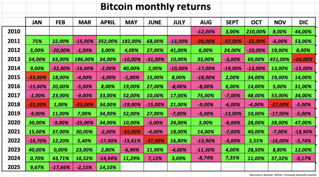 Bitcoin monthly returns