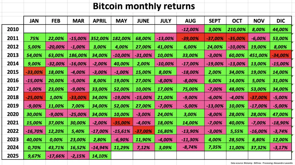 Bitcoin monthly returns
