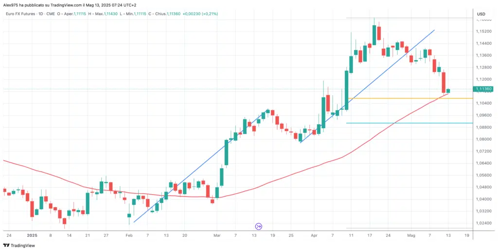 EURUSD