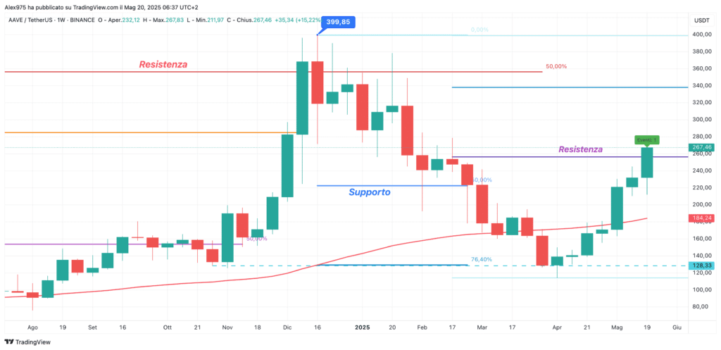 Aave (AAVE) - weekly 20 Maggio 2025