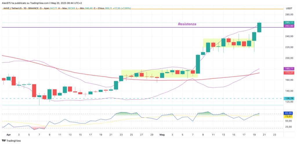Aave (AAVE) - daily 20 Maggio 2025