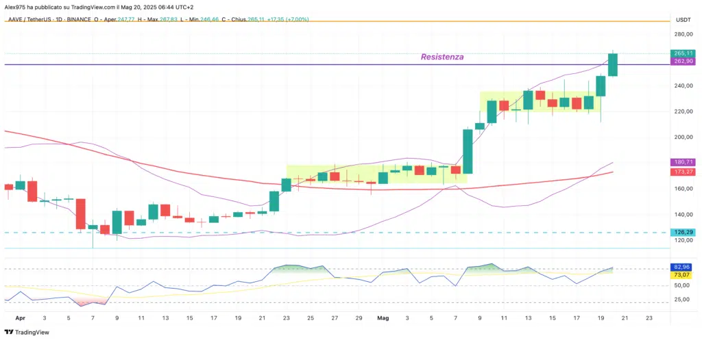 Aave (AAVE) - daily 20 Maggio 2025