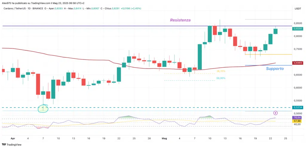 Cardano (ADA) - daily 23 maggio 2025