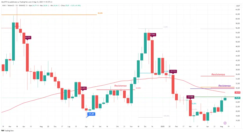 Avalanche (AVAX) - weekly 12 Maggio 2025