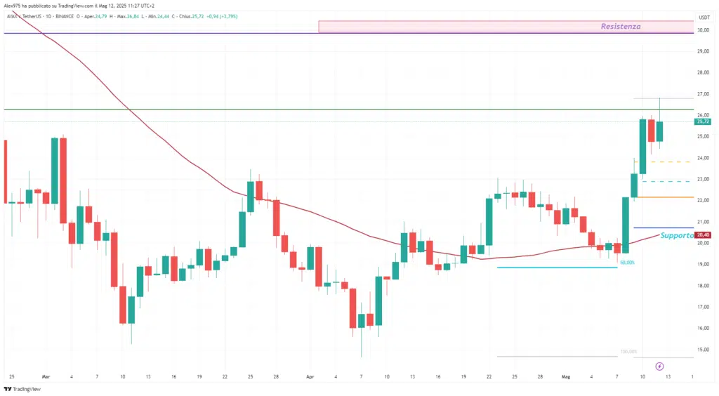 Avalanche (AVAX) - daily 12 Maggio 2025