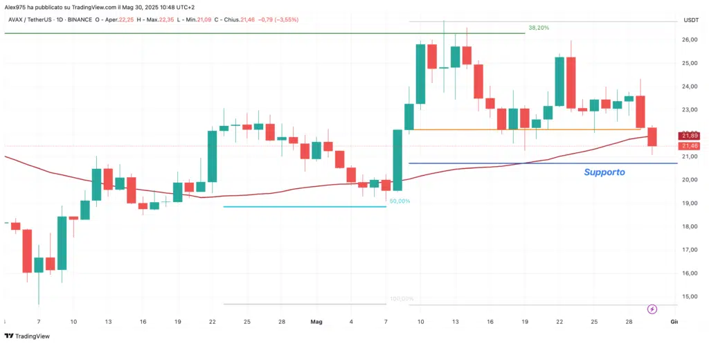 Avalanche (AVAX) - daily 30 maggio 2025