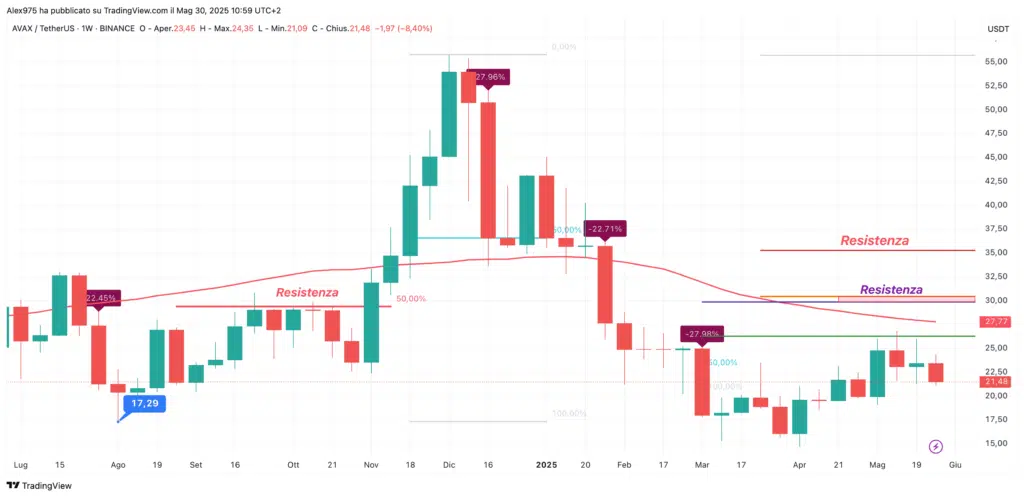 Avalanche (AVAX) - Weekly 30 maggio 2025