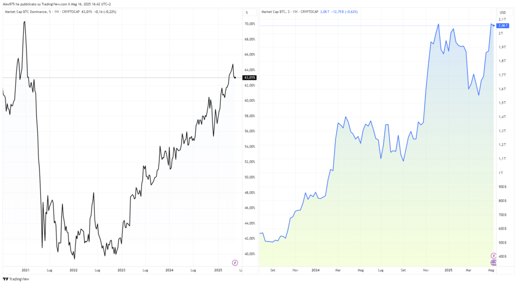 Bitcoin market cpa e Dominance