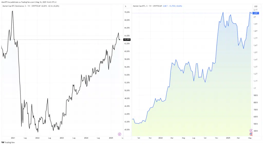 Bitcoin market cpa e Dominance