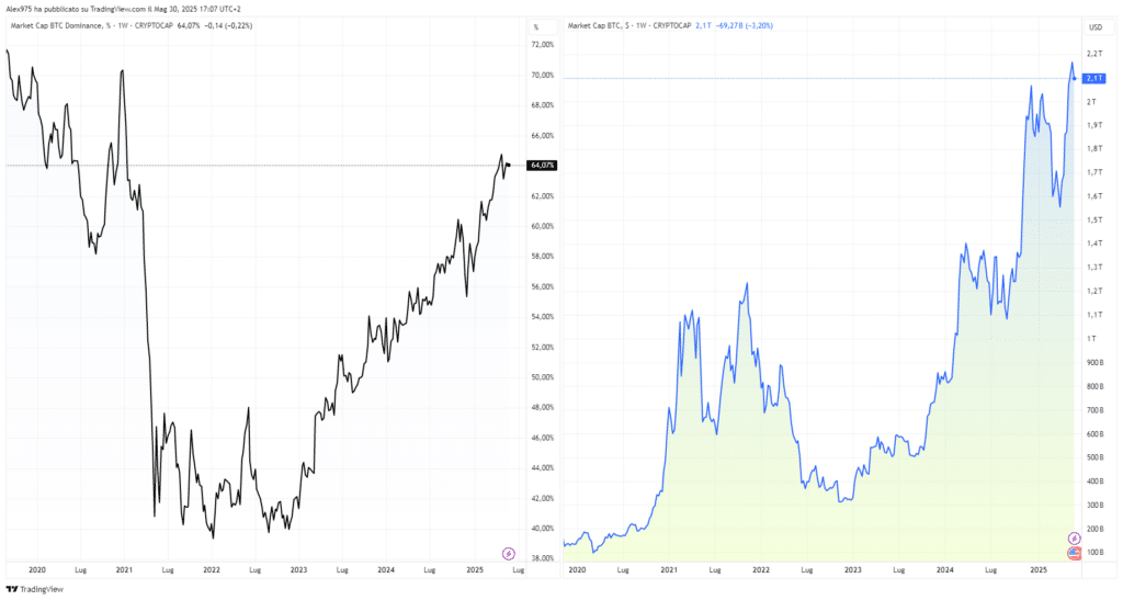 Bitcoin dominance e market cap