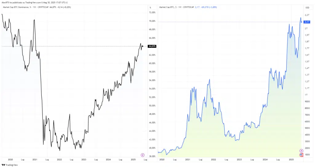 Bitcoin dominance e market cap