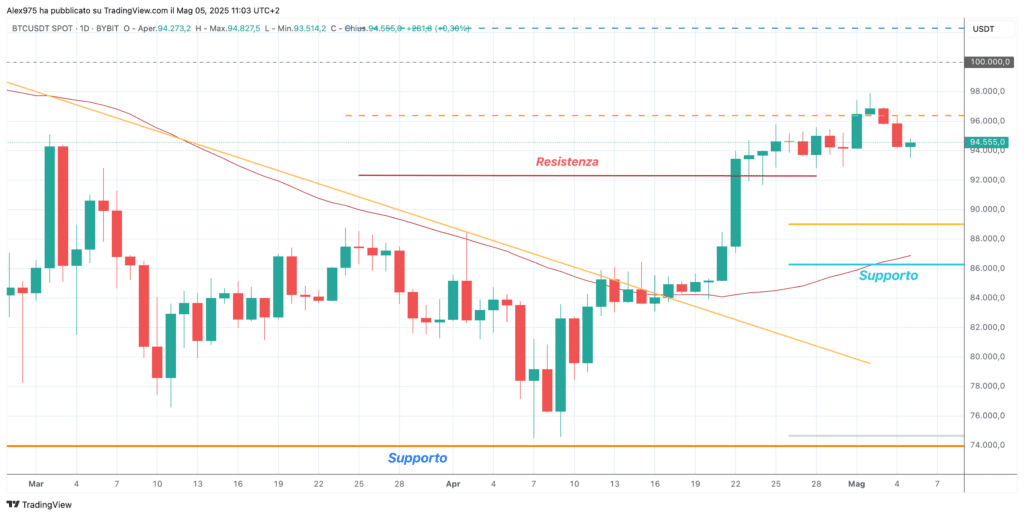 Bitcoin (BTC) - daily 05 -05 -2025