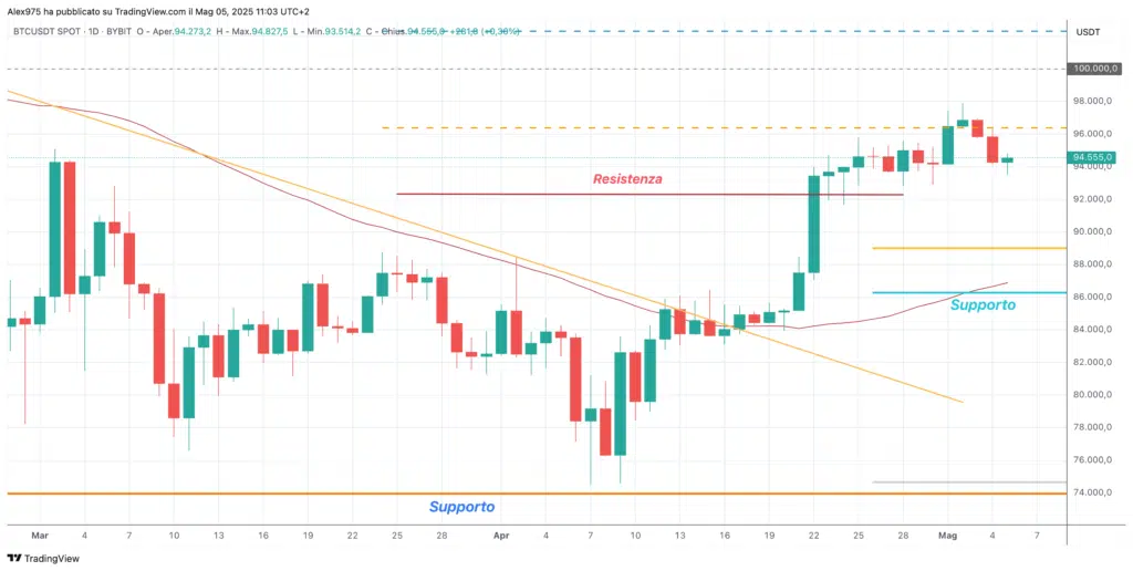  Bitcoin (BTC) - daily 05 -05 -2025