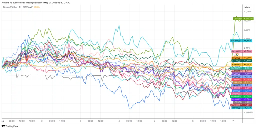 Crypto Top 20 maggio