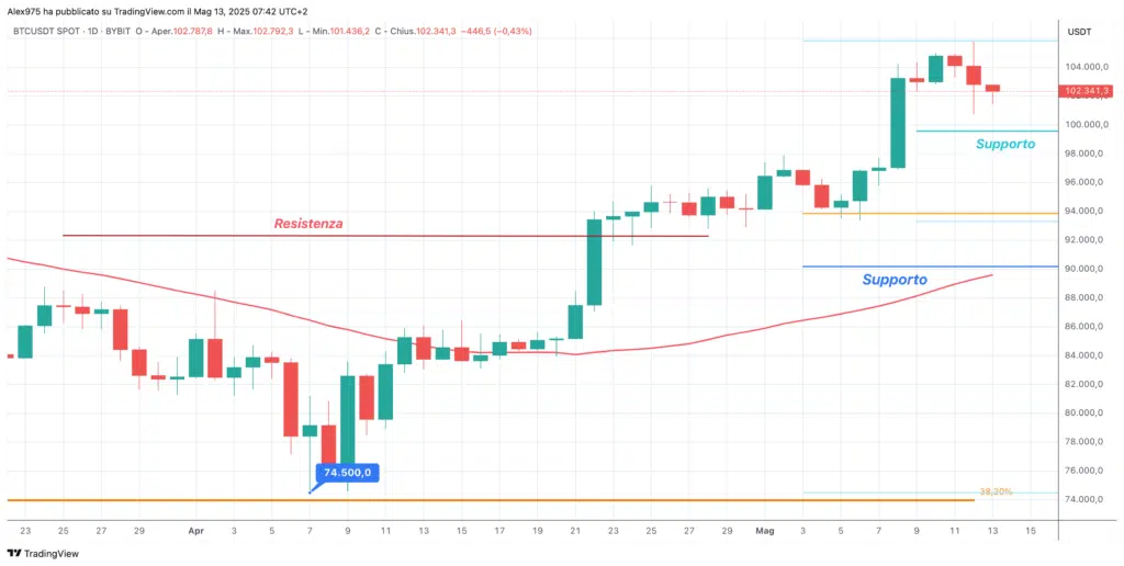 Bitcoin (BTC) - daily 13 maggio 2025
