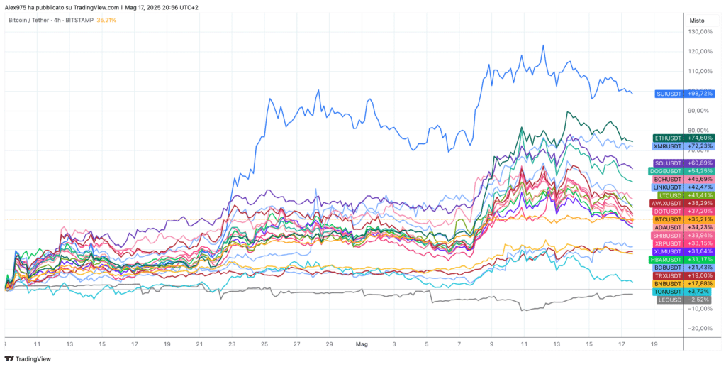 Crypto Top 20 dal minimo di Aprile 2025