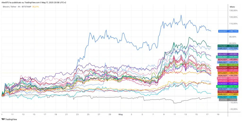 Crypto Top 20 dal minimo di Aprile 2025